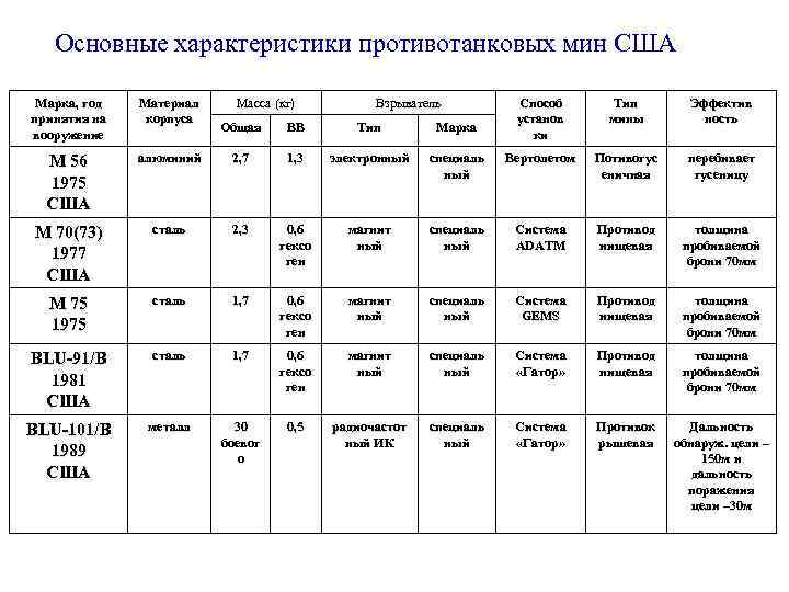 Основные характеристики противотанковых мин США Марка, год принятия на вооружение Материал корпуса М 56