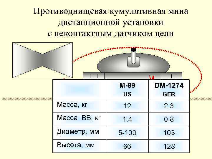 Противоднищевая кумулятивная мина дистанционной установки с неконтактным датчиком цели M 89 DM 1274 US