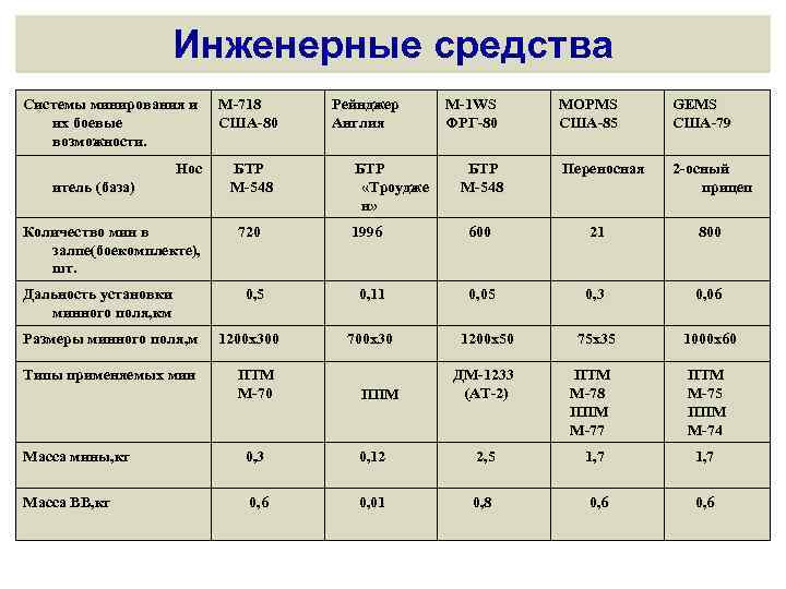Инженерные средства Системы минирования и М 718 их боевые США 80 возможности. Рейнджер Англия