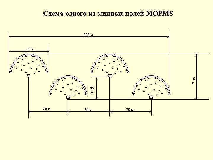 Схема одного из минных полей MOPMS 280 м 70 м 35 м 70 м