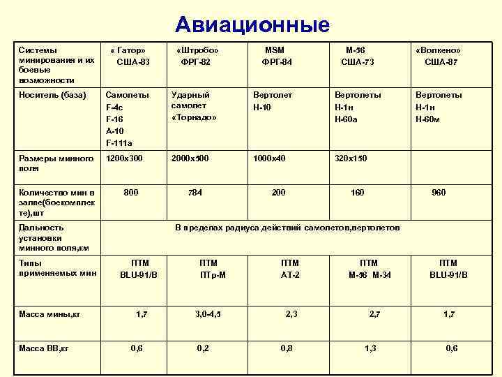 Авиационные Системы минирования и их боевые возможности « Гатор» США 83 «Штробо» ФРГ 82