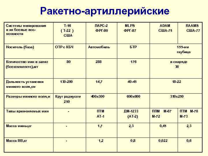 Ракетно артиллерийские Системы минирования Т 16 и их боевые воз ( Т 22 )
