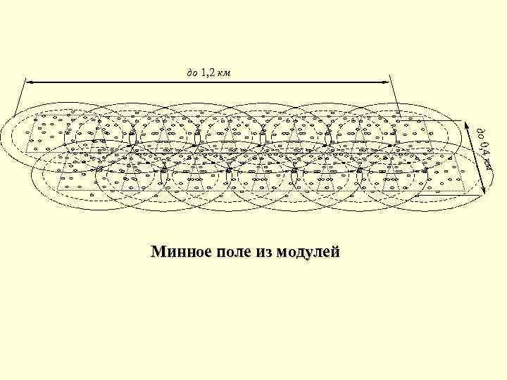 до 1, 2 км до 0, 4 км Минное поле из модулей 