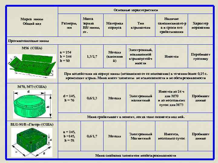 Основные характеристики Марка мины Общий вид Размеры, мм Масса заряда ВВ/ мины, кг. Материал