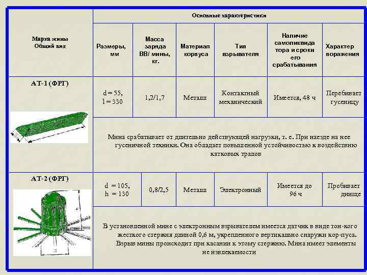 Основные характеристики Марка мины Общий вид Размеры, мм Масса заряда ВВ/ мины, кг. Материал