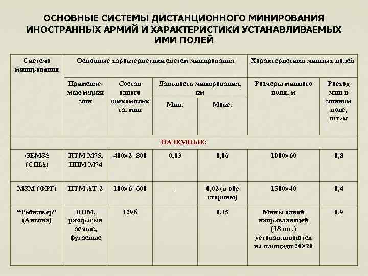 ОСНОВНЫЕ СИСТЕМЫ ДИСТАНЦИОННОГО МИНИРОВАНИЯ ИНОСТРАННЫХ АРМИЙ И ХАРАКТЕРИСТИКИ УСТАНАВЛИВАЕМЫХ ИМИ ПОЛЕЙ Система минирования Основные