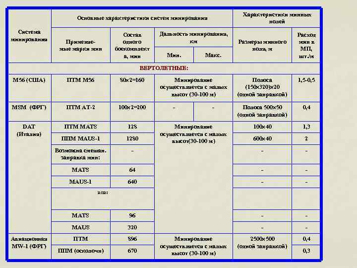 Характеристики минных полей Основные характеристики систем минирования Система минирования Применяе мые марки мин Состав