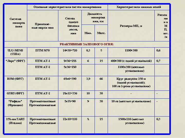 Основные характеристики систем минирования Система миниров ания Применяе мые марки мин Состав одного боекомп