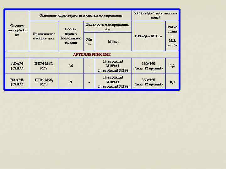 Основные характеристики систем минирования Система минирован ия Применяемы е марки мин Состав одного боекомплек
