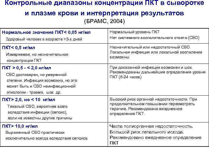 Контрольные диапазоны концентрации ПКТ в сыворотке и плазме крови и интерпретация результатов (БРАМС, 2004)