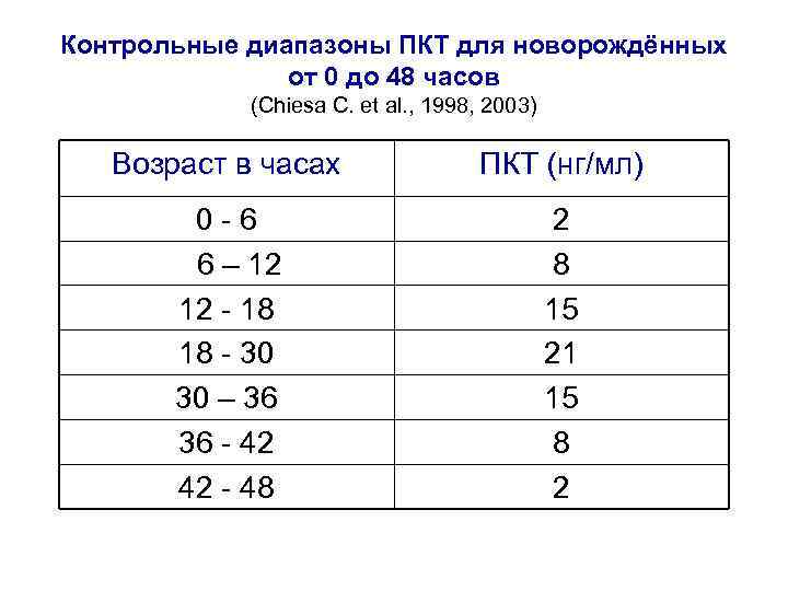 Контрольные диапазоны ПКТ для новорождённых от 0 до 48 часов (Chiesa C. et al.