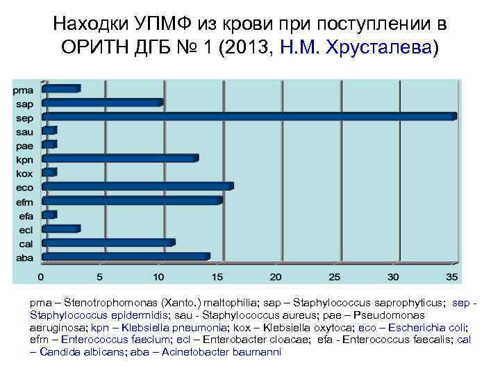 Находки УПМФ из крови при поступлении в ОРИТН ДГБ № 1 (2013, Н. М.