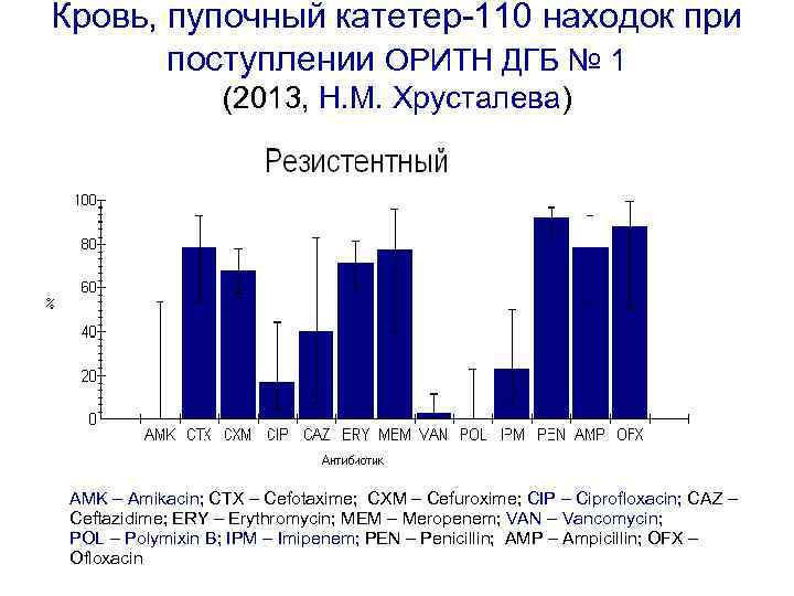 Кровь, пупочный катетер-110 находок при поступлении ОРИТН ДГБ № 1 (2013, Н. М. Хрусталева)