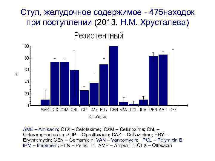 Стул, желудочное содержимое - 475 находок при поступлении (2013, Н. М. Хрусталева) AMK –