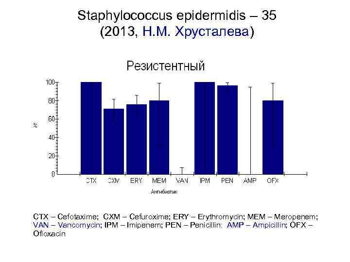  Staphylococcus epidermidis – 35 (2013, Н. М. Хрусталева) CTX – Cefotaxime; CXM –