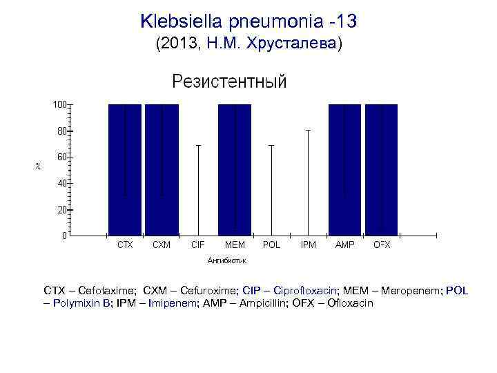 Klebsiella pneumonia -13 (2013, Н. М. Хрусталева) CTX – Cefotaxime; CXM – Cefuroxime; CIP