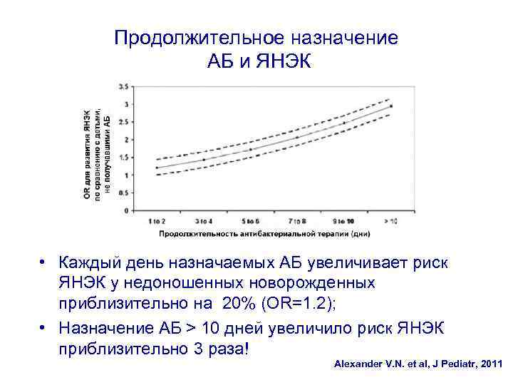 Продолжительное назначение АБ и ЯНЭК • Каждый день назначаемых АБ увеличивает риск ЯНЭК у