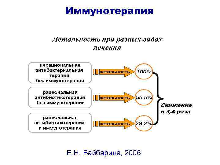 Иммунотерапия Е. Н. Байбарина, 2006 