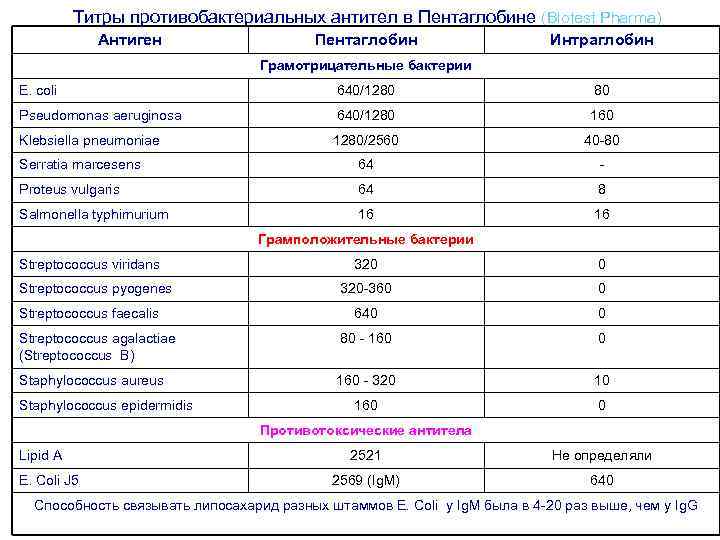 Титры противобактериальных антител в Пентаглобине (Biotest Pharma) Антиген Пентаглобин Интраглобин Грамотрицательные бактерии E. coli