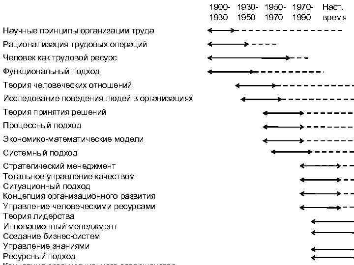 1900 - 1930 - 1950 - 19701930 1950 1970 1990 Научные принципы организации труда