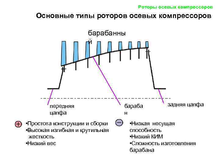 Роторы осевых компрессоров Основные типы роторов осевых компрессоров барабанны й передняя цапфа • Простота