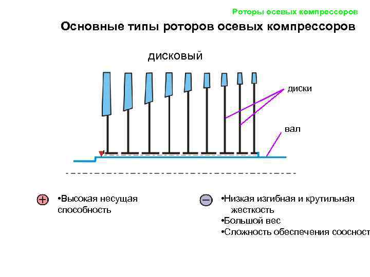 Роторы осевых компрессоров Основные типы роторов осевых компрессоров дисковый диски вал • Высокая несущая