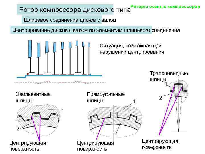 Типы осей. Барабанно дисковый ротор компрессора. Ротор осевого компрессора ГТД. Ротор барабанного типа компрессор. Компрессор с ротором дискового типа.