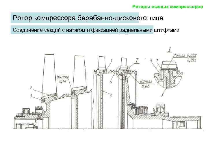 Роторы осевых компрессоров Ротор компрессора барабанно-дискового типа Соединение секций с натягом и фиксацией радиальными