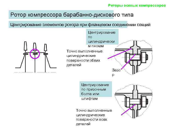 Роторы осевых компрессоров Ротор компрессора барабанно-дискового типа Центрирование элементов ротора при фланцевом соединении секций