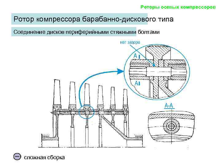 Роторы осевых компрессоров Ротор компрессора барабанно-дискового типа Соединение дисков периферийными стяжными болтами сложная сборка