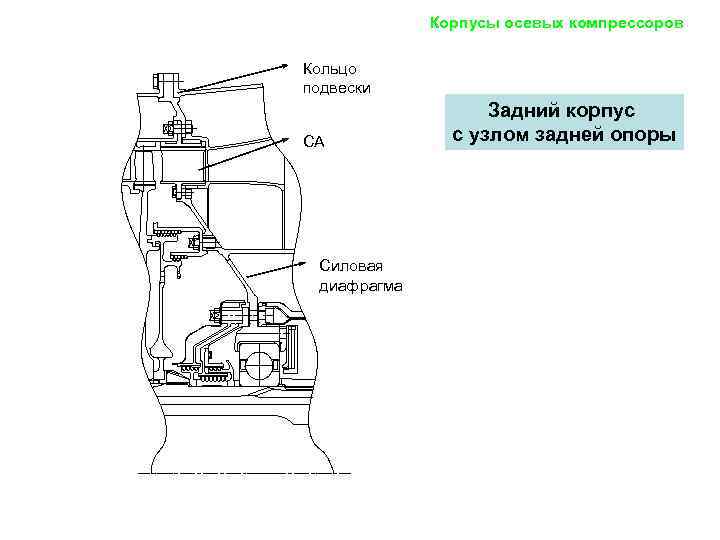 Корпусы осевых компрессоров Кольцо подвески СА Силовая диафрагма Задний корпус с узлом задней опоры