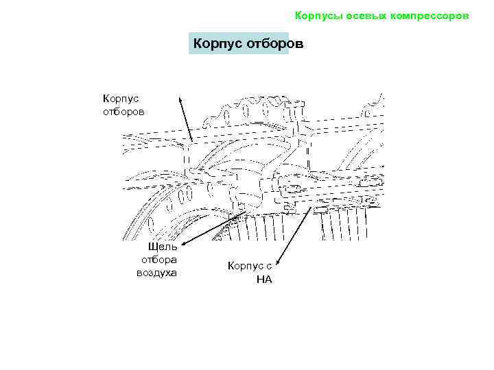 Корпусы осевых компрессоров Корпус отборов Щель отбора воздуха Корпус с НА 