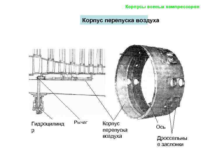 Корпусы осевых компрессоров Корпус перепуска воздуха Гидроцилинд р Рычаг Корпус перепуска воздуха Ось Дроссельны