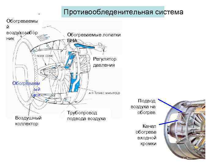 . Обогреваемы й воздухозабор ник Противообледенительная система Обогреваемые лопатки ВНА Регулятор давления Обогреваем ый