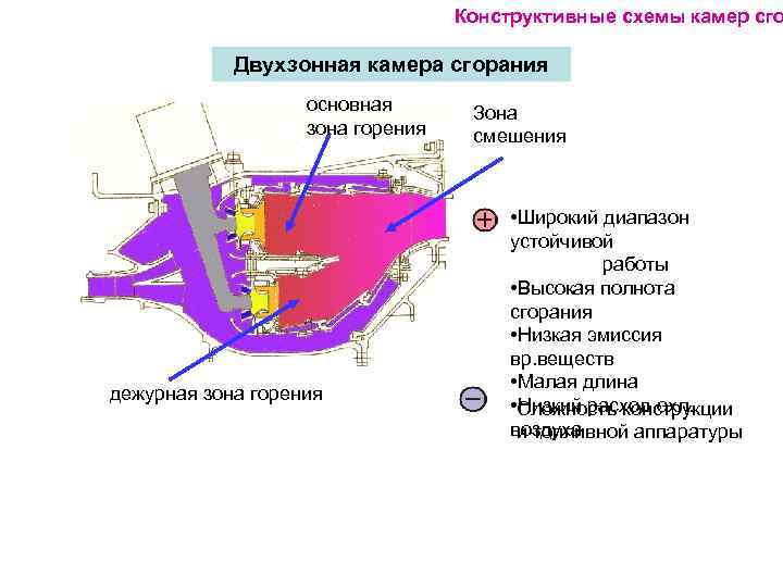 Конструктивные схемы камер сго Двухзонная камера сгорания основная зона горения дежурная зона горения Зона