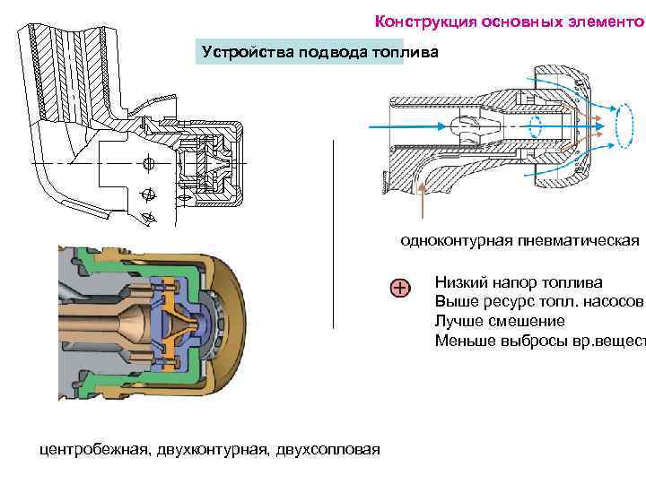 Конструкция основных элементов Устройства подвода топлива одноконтурная пневматическая Низкий напор топлива Выше ресурс топл.