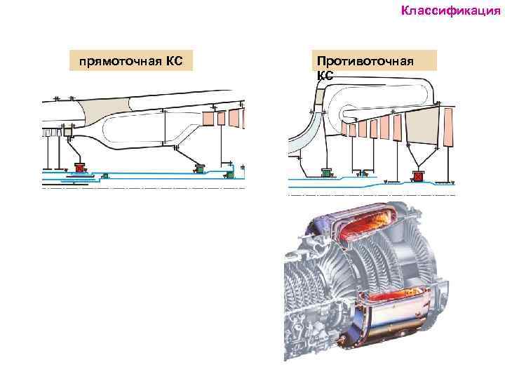 Классификация К прямоточная КС Противоточная КС 