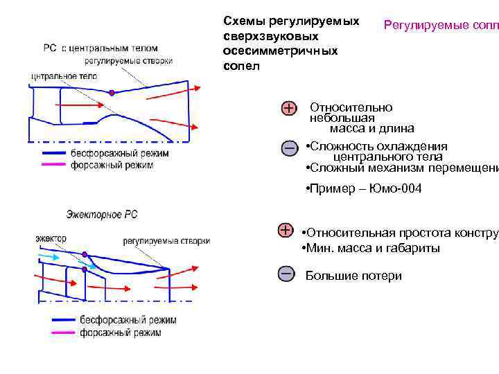 Схемы регулируемых сверхзвуковых осесимметричных сопел Регулируемые сопл Относительно небольшая масса и длина • Сложность