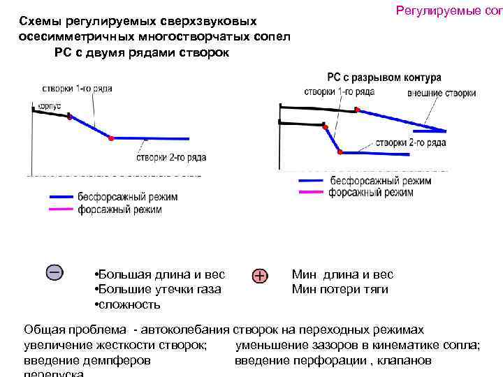 Регулируемые соп Схемы регулируемых сверхзвуковых осесимметричных многостворчатых сопел РС с двумя рядами створок •