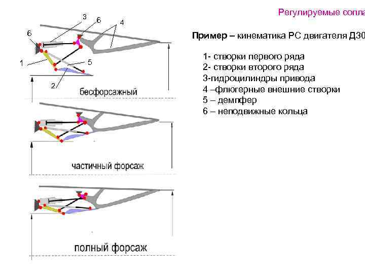 3 6 6 Регулируемые сопла 4 Пример – кинематика РС двигателя Д 30 5