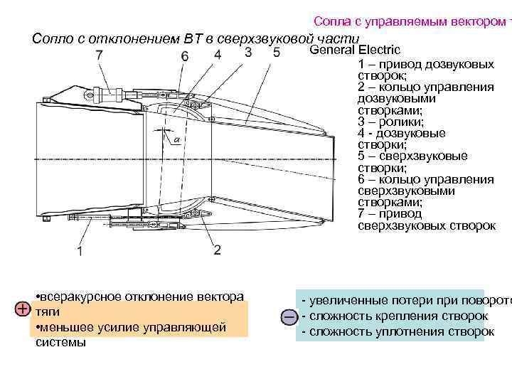 Сопла с управляемым вектором т Сопло с отклонением ВТ в сверхзвуковой части General Electric