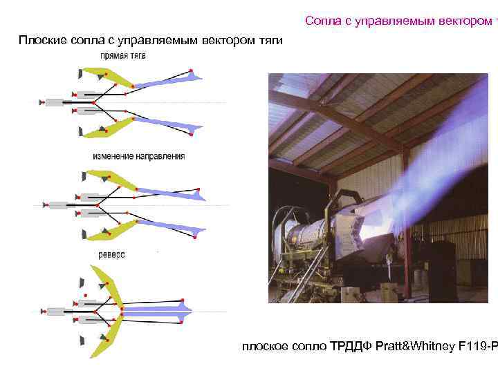 Сопла с управляемым вектором т Плоские сопла с управляемым вектором тяги плоское сопло ТРДДФ