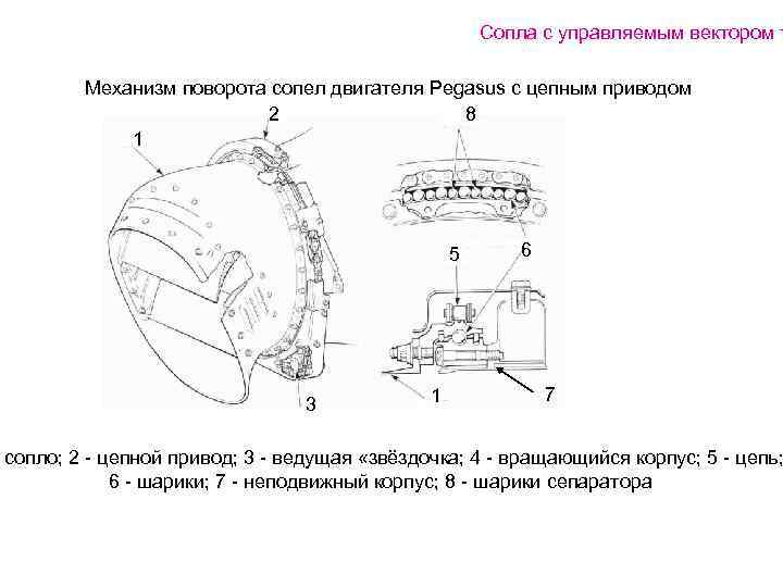 Сопла с управляемым вектором т Механизм поворота сопел двигателя Pegasus с цепным приводом 2