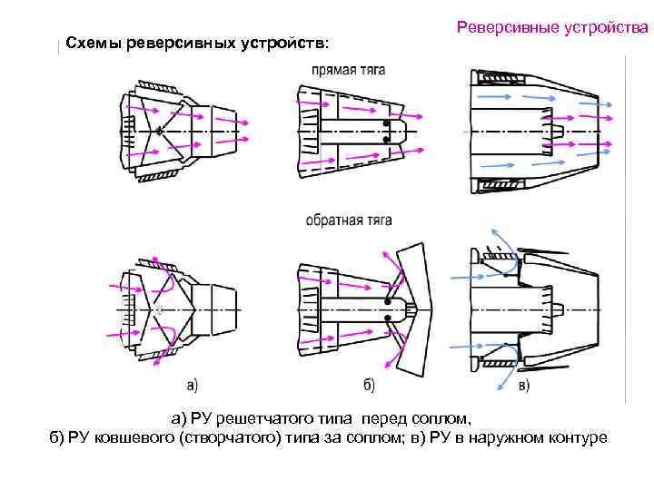 Схемы реверсивных устройств: Реверсивные устройства … … … … … а) РУ решетчатого типа