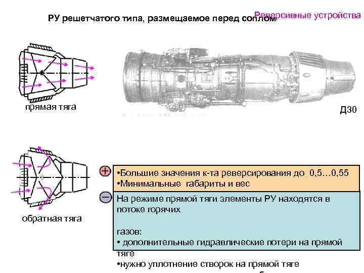 Реверсивные устройства РУ решетчатого типа, размещаемое перед соплом прямая тяга Д 30 • Большие