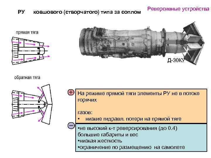 РУ … … … … … … ковшового (створчатого) типа за соплом Реверсивные устройства