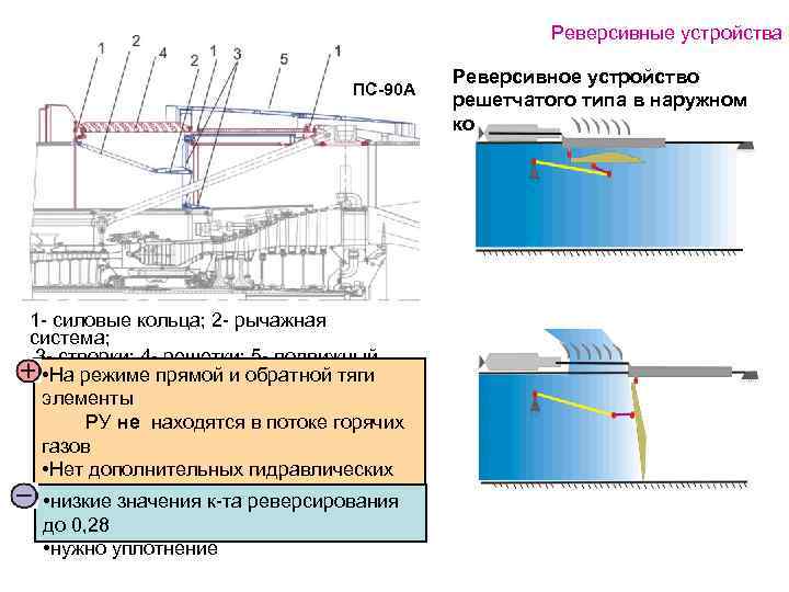 Реверсивные устройства ПС-90 А 1 - силовые кольца; 2 - рычажная система; 3 -