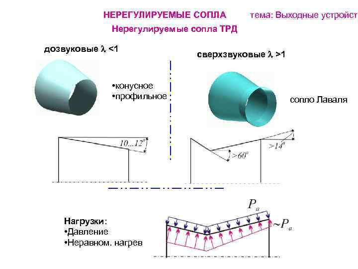 НЕРЕГУЛИРУЕМЫЕ СОПЛА тема: Выходные устройств Нерегулируемые сопла ТРД дозвуковые <1 • конусное • профильное