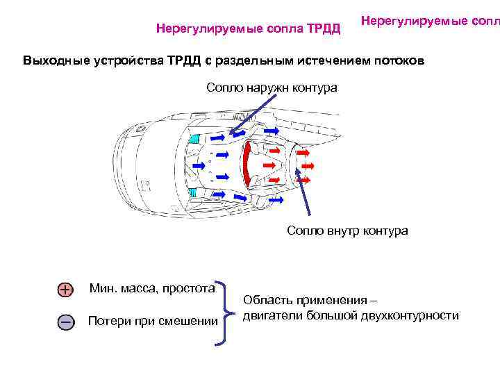 Нерегулируемые сопла ТРДД Нерегулируемые сопл Выходные устройства ТРДД с раздельным истечением потоков Сопло наружн