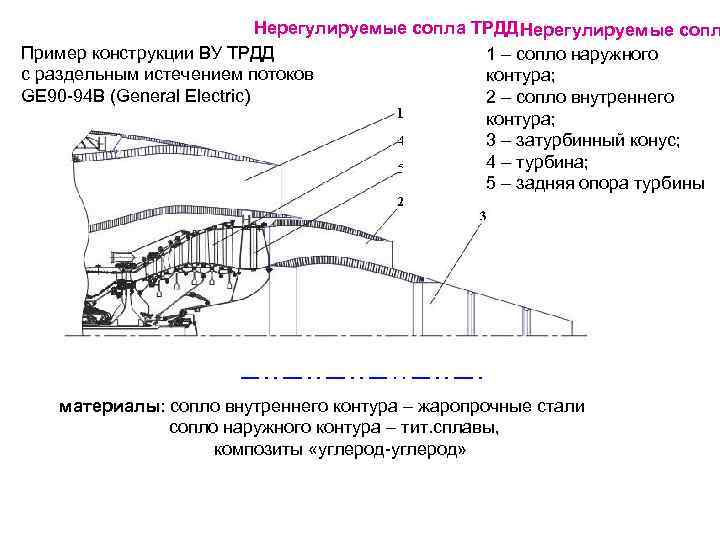 Нерегулируемые сопла ТРДД Нерегулируемые сопл Пример конструкции ВУ ТРДД 1 – сопло наружного с